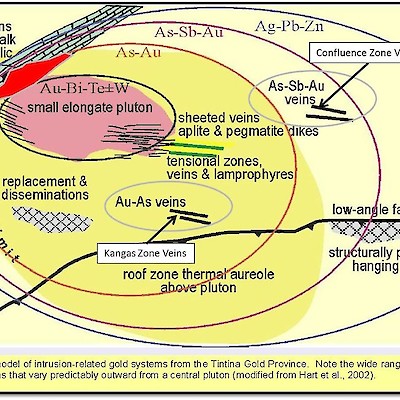 Justin Project, Yukon Intrusion Related Gold Model